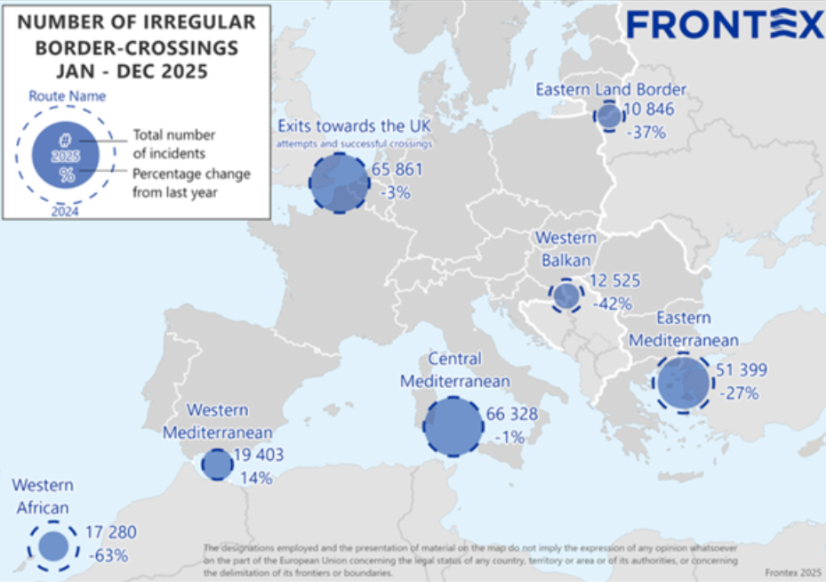 Mapa da Europa com as travessias irregulares de fronteiras registradas pela agência Frontex entre janeiro e dezembro de 2025. Círculos azuis de tamanho proporcional indicam o total de travessias em cada rota e a variação em relação ao ano anterior: Mediterrâneo Central, entre o norte da África e a Itália, com 66.328 travessias; saídas em direção ao Reino Unido, pelo Canal da Mancha, com 65.861; Mediterrâneo Oriental, da Turquia em direção à Grécia, com 51.399; Mediterrâneo Ocidental, com 19.403; África Ocidental, com 17.280; Bálcãs Ocidentais, com 12.525; e fronteira terrestre oriental, com 10.846.