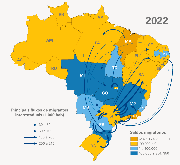 Mapa do Brasil com os estados coloridos conforme o saldo migratório de 2022: tons de azul indicam saldo positivo, como em Mato Grosso, Goiás, Santa Catarina e São Paulo, e tons de laranja indicam saldo negativo, como em Maranhão, Bahia, Piauí e na maior parte do Norte e do Nordeste. Setas azuis de espessuras diferentes mostram os principais fluxos de migrantes entre os estados, convergindo para o Centro-Oeste e o Sudeste.